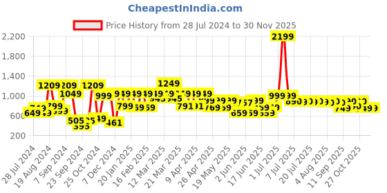 myntra.com SANSKRUTIHOMES Printed Pure Cotton Night suit sanskrutihomes Price History Graph from 28 Jul 2024 to 29 Nov 2025