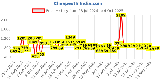 myntra.com SANSKRUTIHOMES Printed Pure Cotton Night suit sanskrutihomes Price History Graph from 28 Jul 2024 to 4 Oct 2025