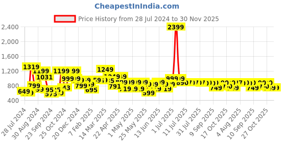 myntra.com SANSKRUTIHOMES Printed Pure Cotton Night Suit sanskrutihomes Price History Graph from 28 Jul 2024 to 30 Nov 2025