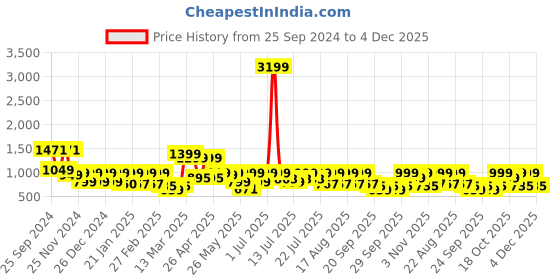 myntra.com SANSKRUTIHOMES Printed Pure Cotton Night Suit sanskrutihomes Price History Graph from 25 Sep 2024 to 4 Dec 2025