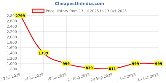 myntra.com SANSKRUTIHOMES Printed Pure Cotton Round Neck Top With Shorts Co-Ords Set sanskrutihomes Price History Graph from 13 Jul 2025 to 13 Oct 2025
