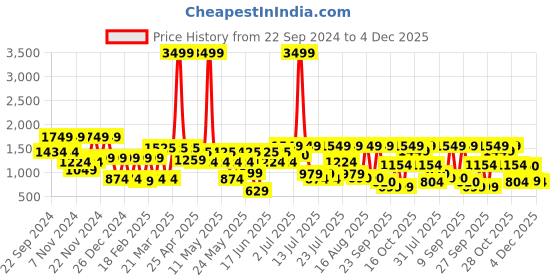 myntra.com SANSKRUTIHOMES Printed Pure Cotton Shirt & Trouser Co-Ords sanskrutihomes Price History Graph from 22 Sep 2024 to 4 Dec 2025