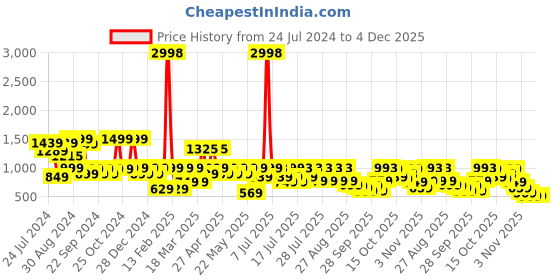 myntra.com SANSKRUTIHOMES Printed Pure Cotton Shirt & Trousers sanskrutihomes Price History Graph from 24 Jul 2024 to 4 Dec 2025