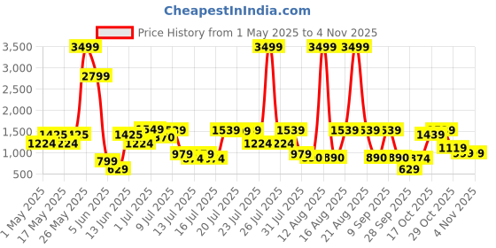myntra.com SANSKRUTIHOMES Printed Pure Cotton Shirt & Trousers Co-Ords sanskrutihomes Price History Graph from 1 May 2025 to 2 Nov 2025