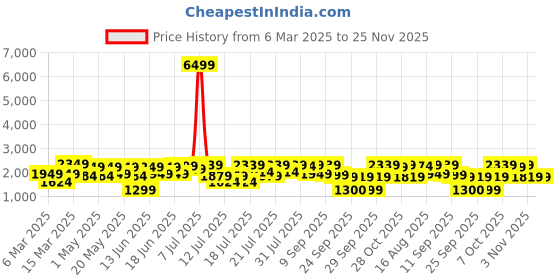 myntra.com SANSKRUTIHOMES Printed Pure Cotton Shirt With Shorts Co-Ords sanskrutihomes Price History Graph from 6 Mar 2025 to 24 Nov 2025