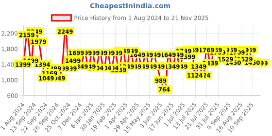 myntra.com SANSKRUTIHOMES Printed Pure Cotton Shrug With Trouser sanskrutihomes Price History Graph from 1 Aug 2024 to 20 Nov 2025