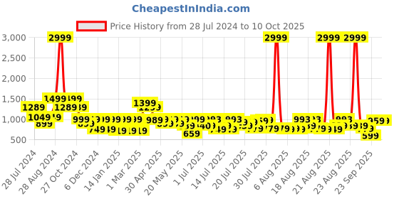 myntra.com SANSKRUTIHOMES Printed Pure Cotton Top & Trouser Co-Ord Set sanskrutihomes Price History Graph from 28 Jul 2024 to 10 Oct 2025