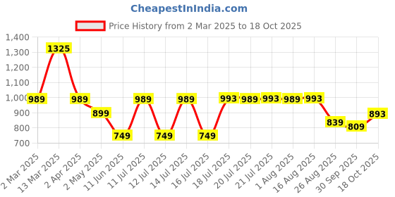 myntra.com SANSKRUTIHOMES Printed Pure Cotton Top & Trouser Co-Ord Set sanskrutihomes Price History Graph from 2 Mar 2025 to 18 Oct 2025