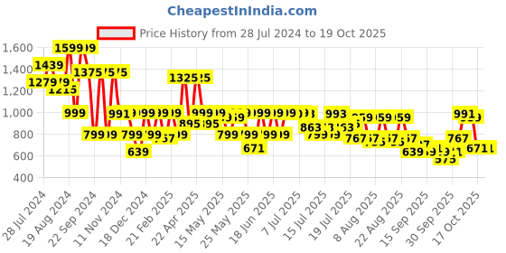myntra.com SANSKRUTIHOMES Printed Pure Cotton Top & Trouser Co-Ords sanskrutihomes Price History Graph from 28 Jul 2024 to 18 Oct 2025
