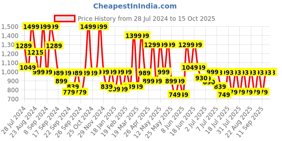 myntra.com SANSKRUTIHOMES Printed Pure Cotton Top & Trousers Co-Ords sanskrutihomes Price History Graph from 28 Jul 2024 to 14 Oct 2025