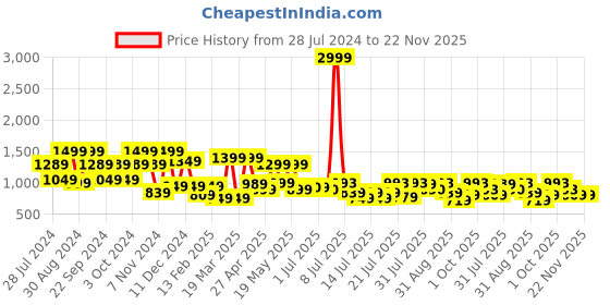 myntra.com SANSKRUTIHOMES Printed Pure Cotton Top & Trousers Co-Ords sanskrutihomes Price History Graph from 28 Jul 2024 to 22 Nov 2025