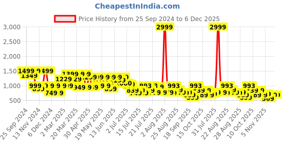myntra.com SANSKRUTIHOMES Printed Pure Cotton Top & Trousers Co-Ords sanskrutihomes Price History Graph from 25 Sep 2024 to 4 Dec 2025