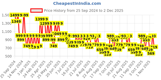 myntra.com SANSKRUTIHOMES Printed Pure Cotton Top & Trousers Co-Ords sanskrutihomes Price History Graph from 25 Sep 2024 to 2 Dec 2025