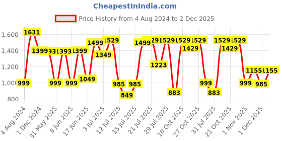 myntra.com SANSKRUTIHOMES Printed Pure Cotton Top With Trouser sanskrutihomes Price History Graph from 4 Aug 2024 to 1 Dec 2025