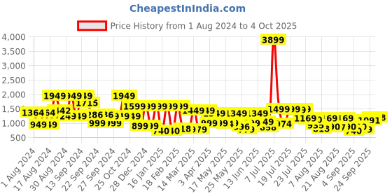 myntra.com SANSKRUTIHOMES Printed Pure Cotton Top With Trouser & Shrug sanskrutihomes Price History Graph from 1 Aug 2024 to 4 Oct 2025