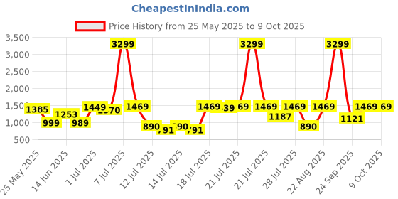 myntra.com SANSKRUTIHOMES Printed Pure Cotton Top With Trouser Co-Ords sanskrutihomes Price History Graph from 25 May 2025 to 8 Oct 2025