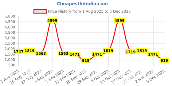 myntra.com SANSKRUTIHOMES Printed Pure Cotton Top With Trouser Co-Ords sanskrutihomes Price History Graph from 1 Aug 2025 to 4 Dec 2025