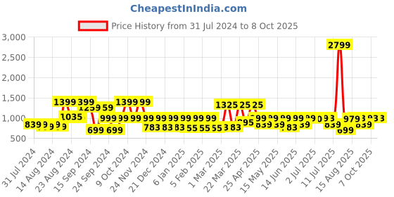 myntra.com SANSKRUTIHOMES Printed Pure Cotton Top With Trousers sanskrutihomes Price History Graph from 31 Jul 2024 to 8 Oct 2025