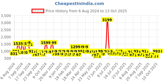 myntra.com SANSKRUTIHOMES Printed Pure Cotton Top With Trousers sanskrutihomes Price History Graph from 6 Aug 2024 to 13 Oct 2025