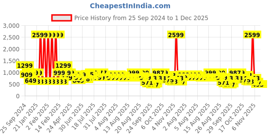 myntra.com SANSKRUTIHOMES Printed Pure Cotton Top With Trousers sanskrutihomes Price History Graph from 25 Sep 2024 to 1 Dec 2025
