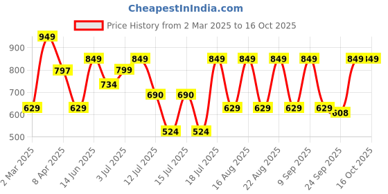 myntra.com SANSKRUTIHOMES Printed Pure Cotton Top With Trousers Co-Ords sanskrutihomes Price History Graph from 2 Mar 2025 to 15 Oct 2025