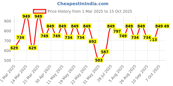 myntra.com SANSKRUTIHOMES Printed Pure Cotton Top With Trousers Co-Ords sanskrutihomes Price History Graph from 1 Mar 2025 to 14 Oct 2025