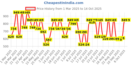 myntra.com SANSKRUTIHOMES Printed Pure Cotton Top With Trousers Co-Ords sanskrutihomes Price History Graph from 1 Mar 2025 to 14 Oct 2025