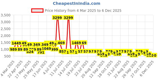 myntra.com SANSKRUTIHOMES Printed Pure Cotton Top With Trousers Co-Ords sanskrutihomes Price History Graph from 4 Mar 2025 to 5 Dec 2025