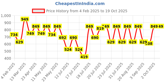 myntra.com SANSKRUTIHOMES Printed Pure Cotton Top With Trousers Co-Ords sanskrutihomes Price History Graph from 4 Feb 2025 to 18 Oct 2025