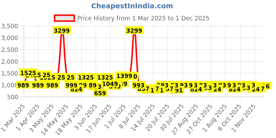 myntra.com SANSKRUTIHOMES Printed Pure Cotton Top With Trousers Co-Ords sanskrutihomes Price History Graph from 1 Mar 2025 to 1 Dec 2025