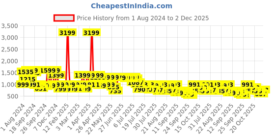 myntra.com SANSKRUTIHOMES Printed Pure Cotton Tunic & Trousers Co-Ords sanskrutihomes Price History Graph from 1 Aug 2024 to 2 Dec 2025