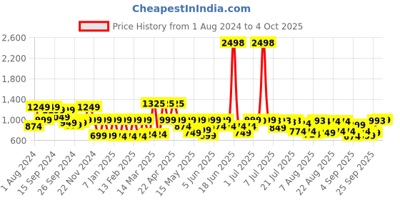 myntra.com SANSKRUTIHOMES Printed Pure Cotton Tunic With Trousers sanskrutihomes Price History Graph from 1 Aug 2024 to 4 Oct 2025
