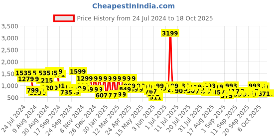 myntra.com SANSKRUTIHOMES Printed Pure Cotton Tunic With Trousers sanskrutihomes Price History Graph from 24 Jul 2024 to 18 Oct 2025