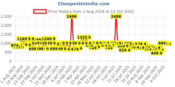 myntra.com SANSKRUTIHOMES Printed Pure Cotton Tunic With Trousers sanskrutihomes Price History Graph from 1 Aug 2024 to 12 Oct 2025