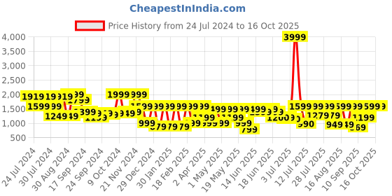 myntra.com SANSKRUTIHOMES Printed Round Neck Pure Cotton Top & Trouser With Jacket sanskrutihomes Price History Graph from 24 Jul 2024 to 15 Oct 2025
