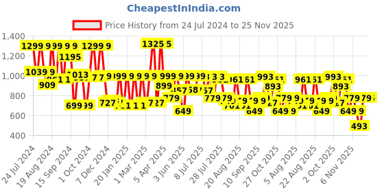 myntra.com SANSKRUTIHOMES Printed Round Neck Pure Cotton Tunic with Mid-Rise Trouser sanskrutihomes Price History Graph from 24 Jul 2024 to 25 Nov 2025