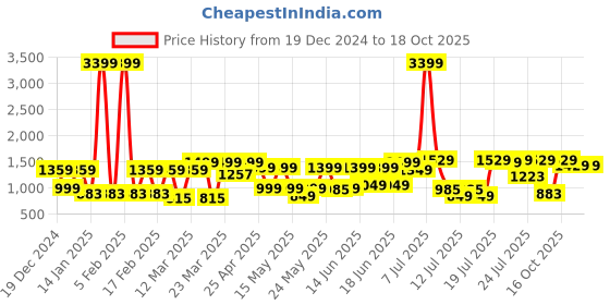 myntra.com SANSKRUTIHOMES Printed Round Neck Short Sleeves Pure Cotton Top & Trouser sanskrutihomes Price History Graph from 19 Dec 2024 to 16 Oct 2025