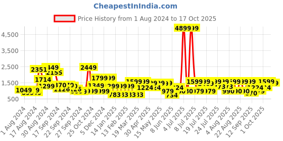 myntra.com SANSKRUTIHOMES Printed Satin Shirt & Trousers With Belt sanskrutihomes Price History Graph from 1 Aug 2024 to 17 Oct 2025