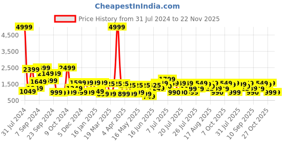 myntra.com SANSKRUTIHOMES Printed Shirt & Trousers sanskrutihomes Price History Graph from 31 Jul 2024 to 22 Nov 2025