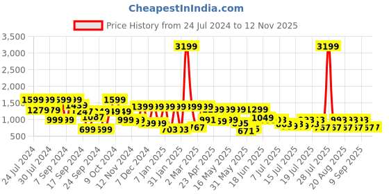 myntra.com SANSKRUTIHOMES Printed Shirt Collar Shirt With Flared Palazzos sanskrutihomes Price History Graph from 24 Jul 2024 to 11 Nov 2025