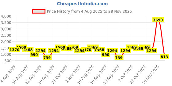 myntra.com SANSKRUTIHOMES Printed Shirt With shorts Co-Ords sanskrutihomes Price History Graph from 4 Aug 2025 to 28 Nov 2025