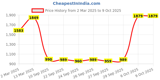 myntra.com SANSKRUTIHOMES Printed Shirt With Trouser Co-Ords sanskrutihomes Price History Graph from 2 Mar 2025 to 8 Oct 2025