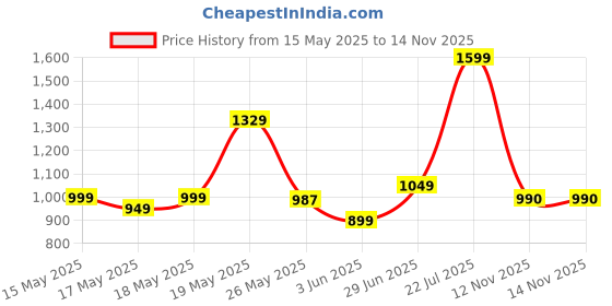 myntra.com SANSKRUTIHOMES Printed Shirt With Trouser Co-Ords sanskrutihomes Price History Graph from 15 May 2025 to 12 Nov 2025