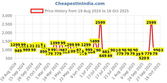 myntra.com SANSKRUTIHOMES Printed Short Sleeves Basic Jumpsuit sanskrutihomes Price History Graph from 19 Aug 2024 to 15 Oct 2025