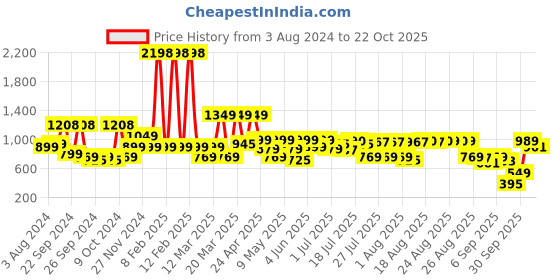 myntra.com SANSKRUTIHOMES Printed Sleeveless Pure Cotton  Basic Jumpsuit sanskrutihomes Price History Graph from 3 Aug 2024 to 22 Oct 2025