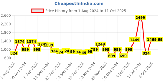 myntra.com SANSKRUTIHOMES Printed Top & Skirt Co-Ords sanskrutihomes Price History Graph from 1 Aug 2024 to 10 Oct 2025