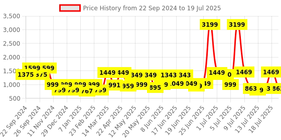 myntra.com SANSKRUTIHOMES Printed Top & Trouser Co-Ord Set sanskrutihomes Price History Graph from 22 Sep 2024 to 18 Jul 2025
