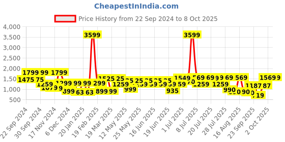 myntra.com SANSKRUTIHOMES Printed Top & Trousers Co-Ords sanskrutihomes Price History Graph from 22 Sep 2024 to 8 Oct 2025