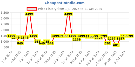 myntra.com SANSKRUTIHOMES Printed Top, Waistcoat With Trouser Co-Ords sanskrutihomes Price History Graph from 1 Jul 2025 to 10 Oct 2025