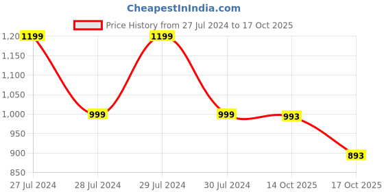 myntra.com SANSKRUTIHOMES Printed Top With Trousers Co-Ords sanskrutihomes Price History Graph from 27 Jul 2024 to 17 Oct 2025